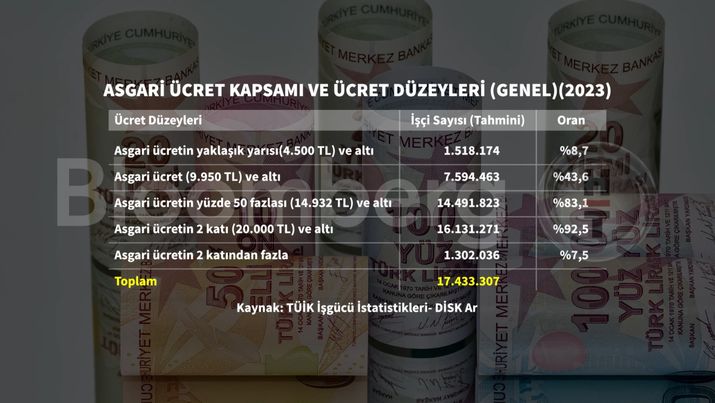 Asgari ücrette rakam çıkmazı