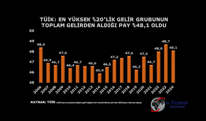 En yüksek gelir grubunun toplam gelirden aldığı pay yüzde 48,1